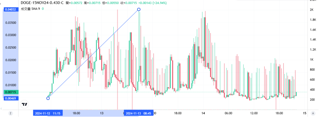 Coincall山寨币期权一周播报（11.8~11.14）
