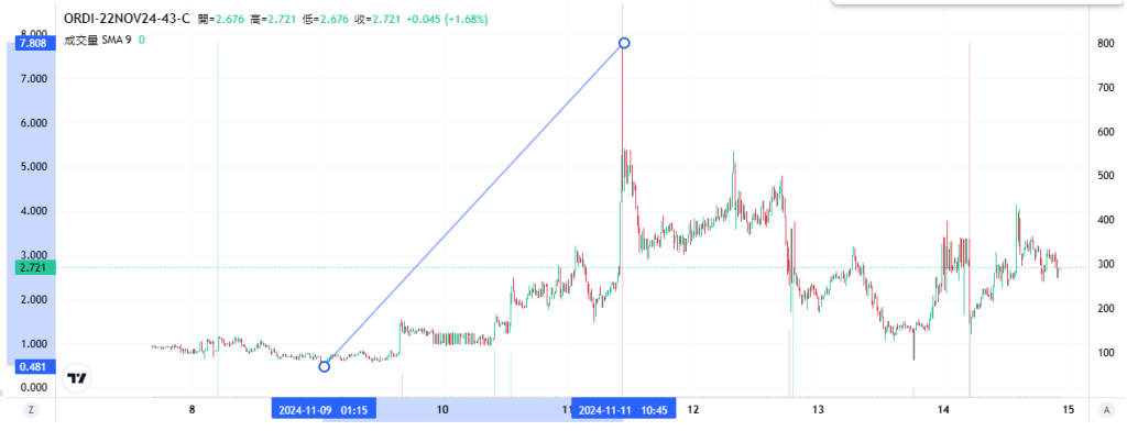 Coincall山寨币期权一周播报（11.8~11.14）