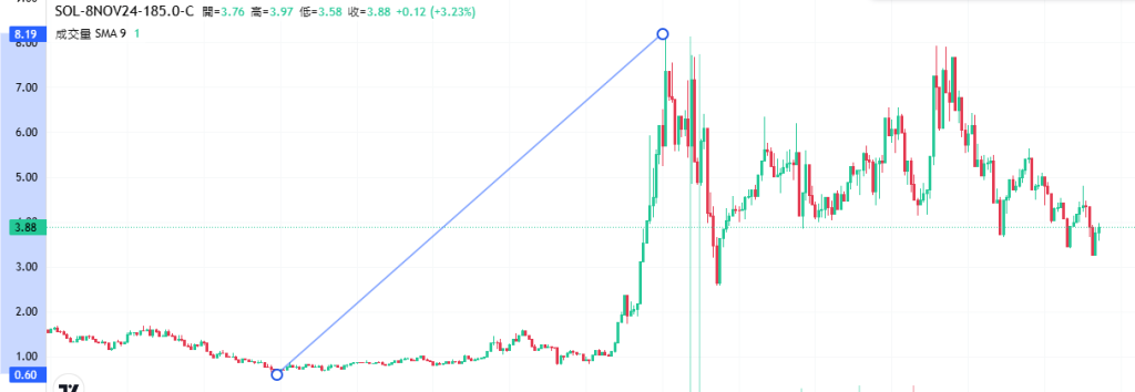 Coincall山寨币期权一周播报(11.1~11.7)