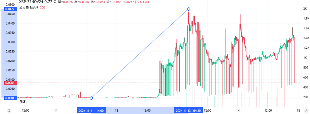Coincall山寨币期权一周播报（11.8~11.14）