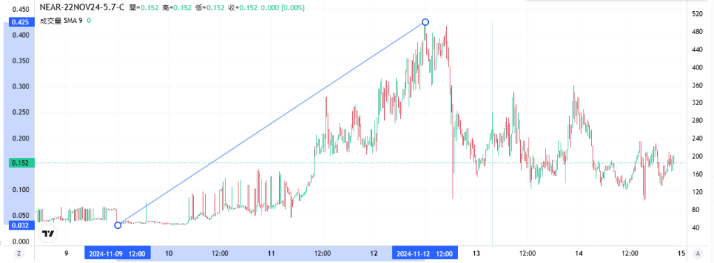 Coincall山寨币期权一周播报（11.8~11.14）