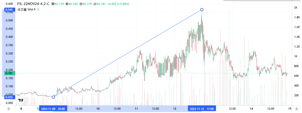 Coincall山寨币期权一周播报（11.8~11.14）