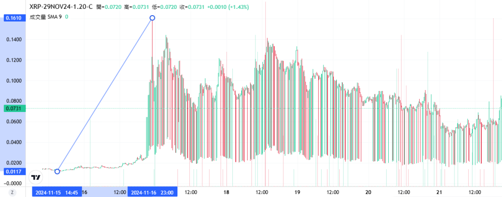 Coincall山寨币期权一周播报（11.15~11.21）