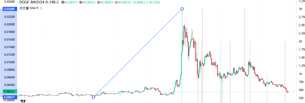 Coincall山寨币期权一周播报(11.1~11.7)