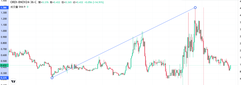 Coincall山寨币期权一周播报(11.1~11.7)