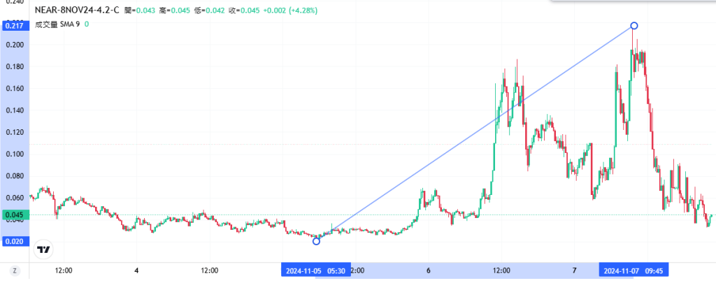 Coincall山寨币期权一周播报(11.1~11.7)