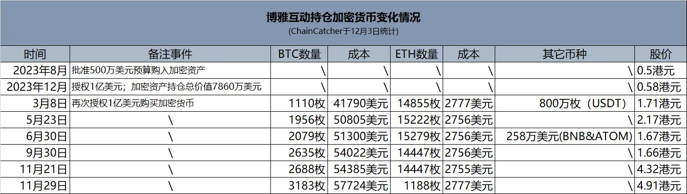 东方「微策略」博雅互动：比特币新高下的最大赢家，躺赚约 1.5 亿美元，股价年内涨超十倍