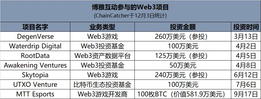 东方「微策略」博雅互动：比特币新高下的最大赢家，躺赚约 1.5 亿美元，股价年内涨超十倍