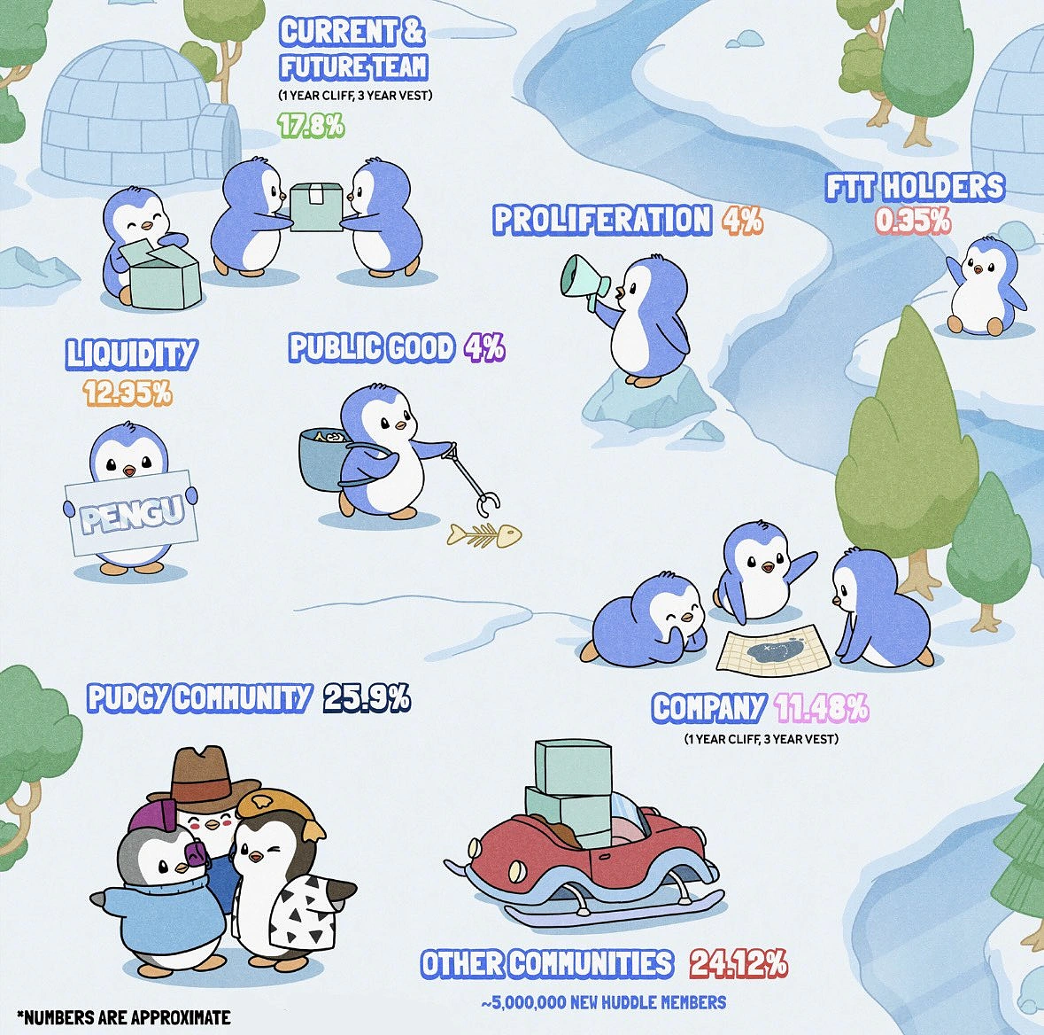 Pudgy Penguins NFT一个月超过无聊猿，一文速览什么是PENGU代币