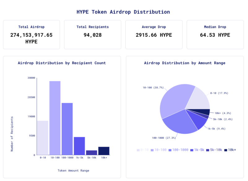 速览HYPE空投数据，继Arbitrum空投后最大造富事件？