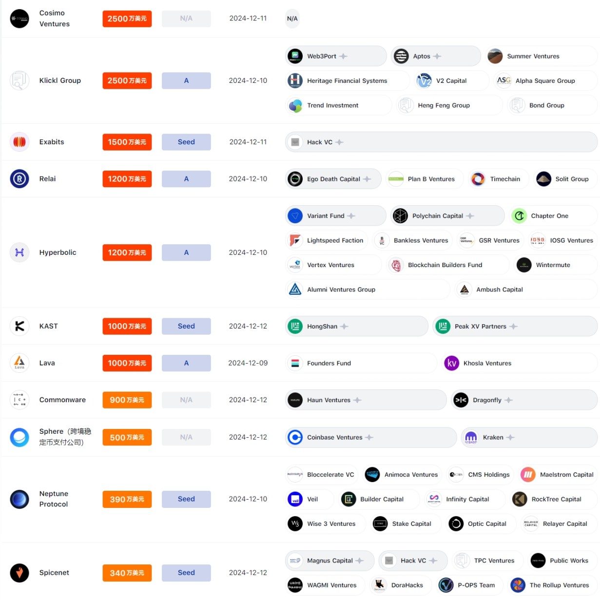 千万级美元融资频现,加密 AI 项目 Exabits 完成 1500 万美元种子轮融资,Hack VC 领投|投融资周报