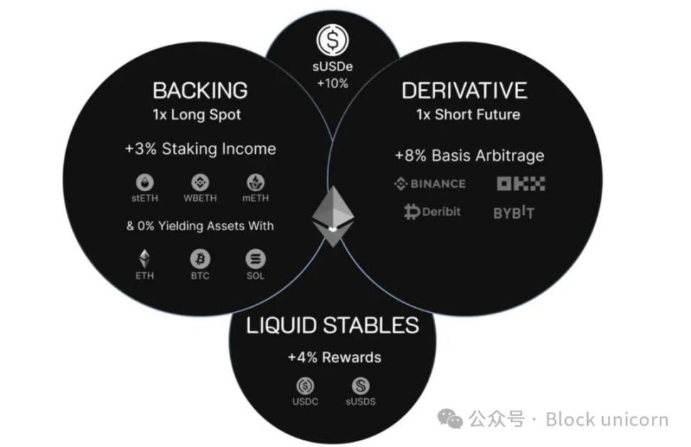 Ethena对DeFi来说是系统性风险还是救世主?