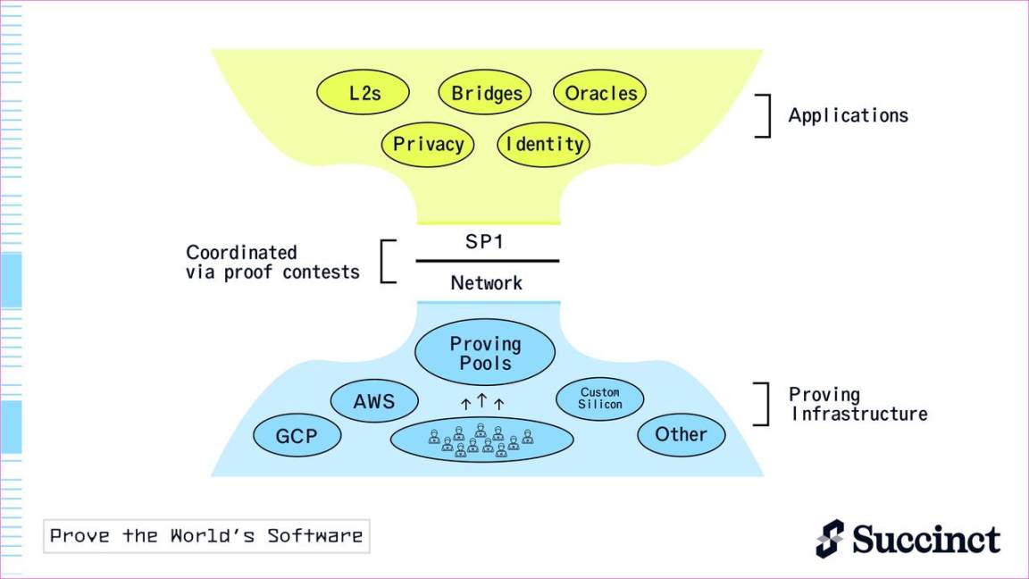速览Succinct Network白皮书要点