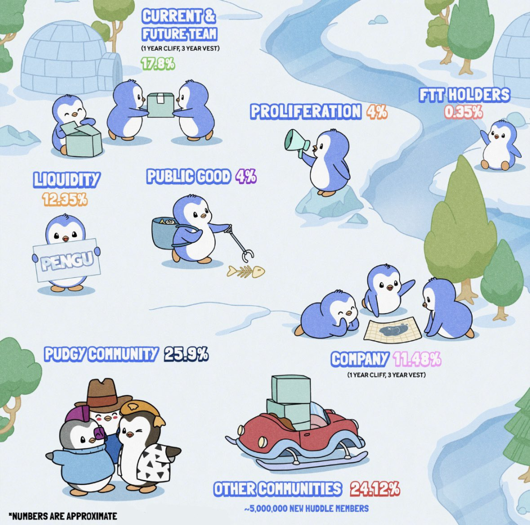 「胖企鹅」Pudgy Penguins将推出代币PENGU，NFT地板价接近新高