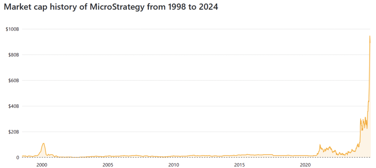 MicroStrategy是下一个FTX吗？
