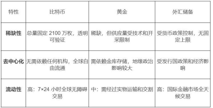 「战略储备」潮起，比特币将重塑主权国家与企业机构的「资产负债表」？