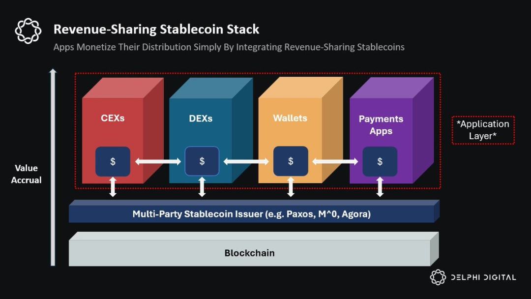 Delphi:挑战USDT模式,收益共享稳定币大有可为
