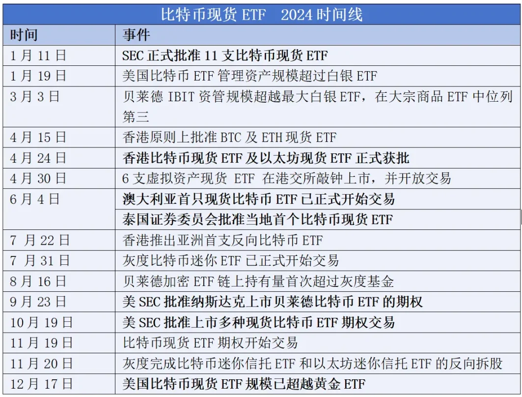 2024年加密现货ETF全景回顾:1 年,400亿美元