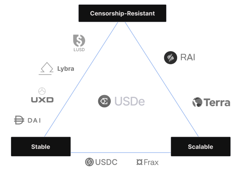 Ethena （ENA）：USDe合成美元是DeFi的未来吗？