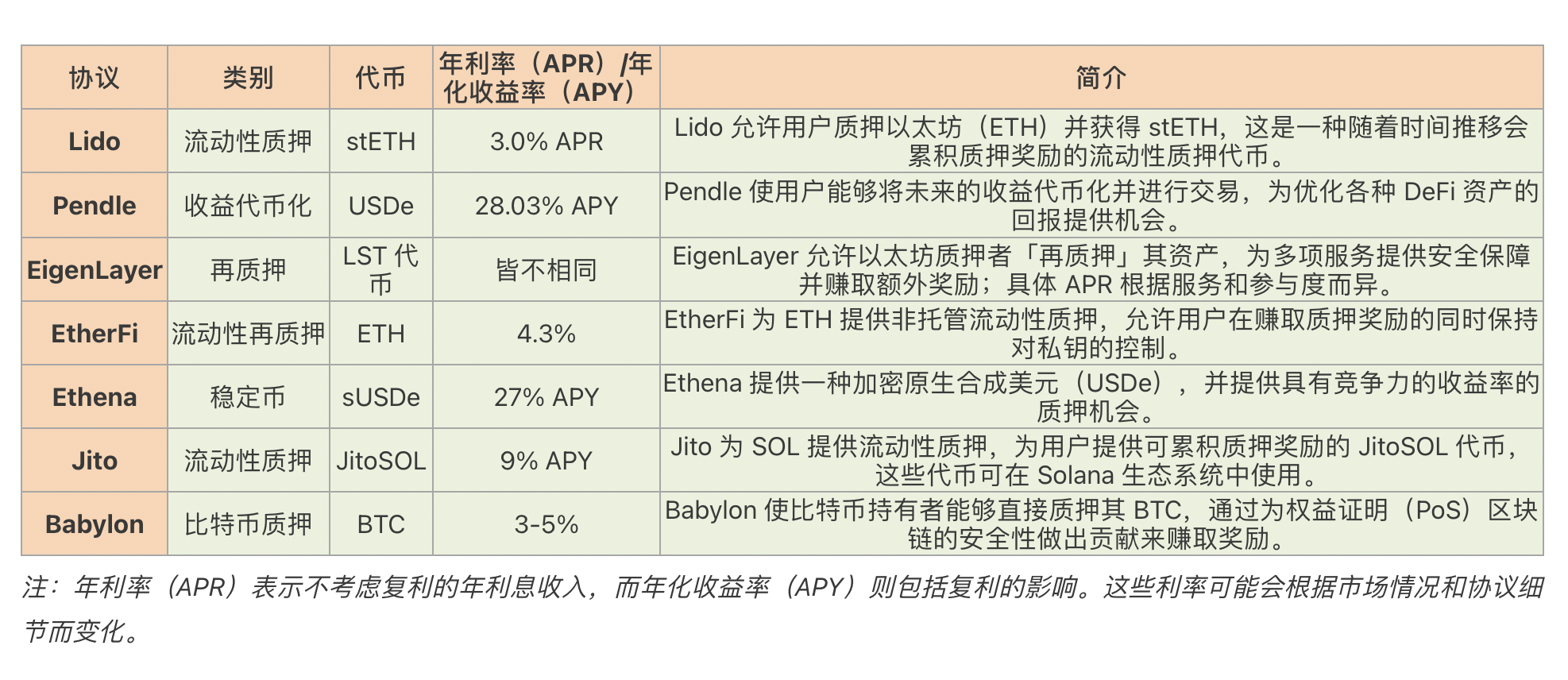 一文盘点2025年七大DeFi质押平台：如何最大化DeFi质押收益？