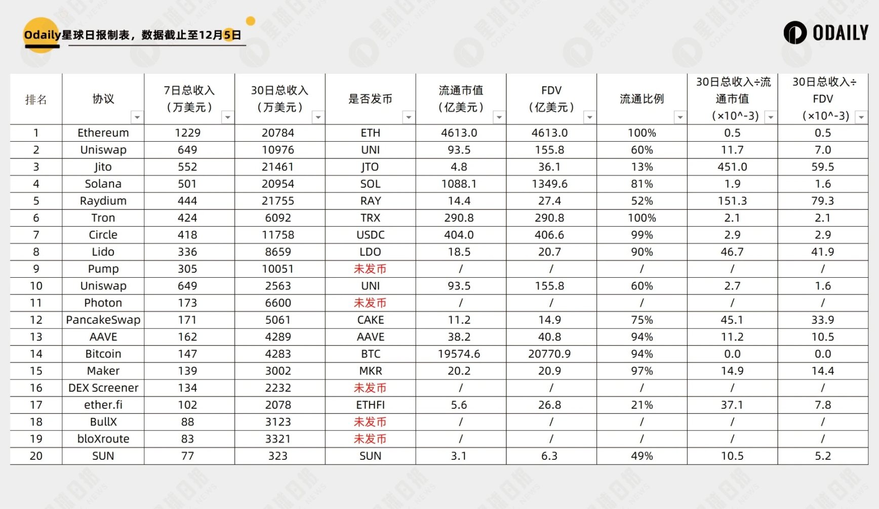 Curve一月6倍，协议收入角度透视谁是真正的「价值币」？