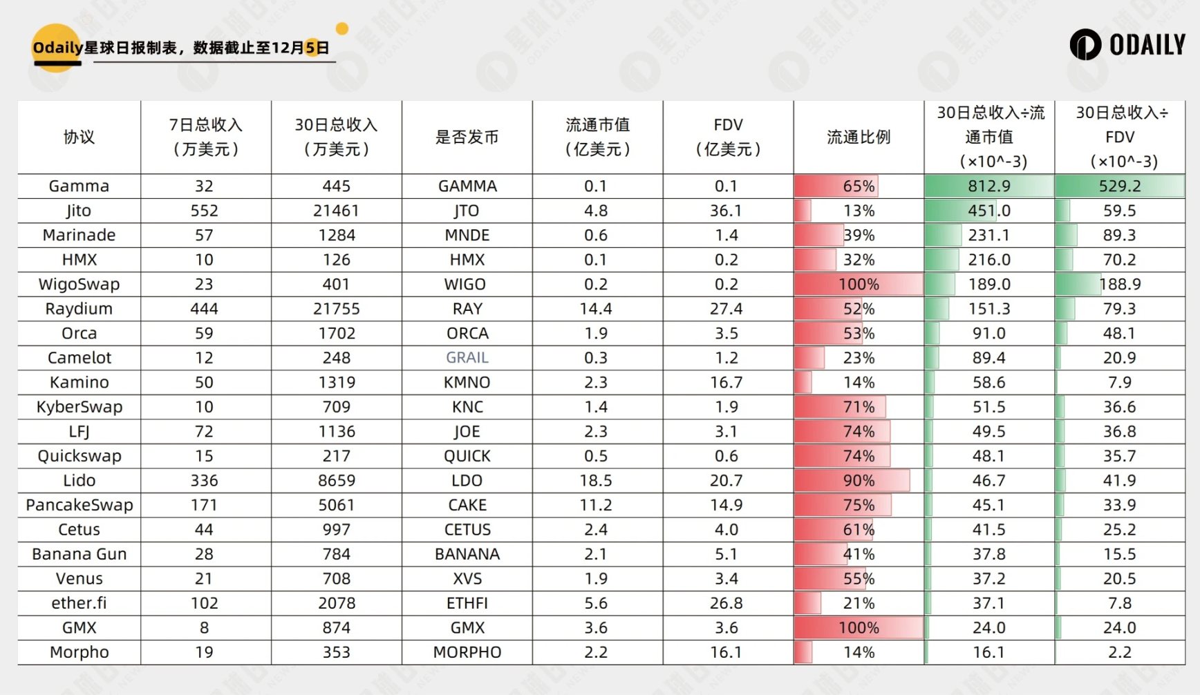 Curve一月6倍，协议收入角度透视谁是真正的「价值币」？