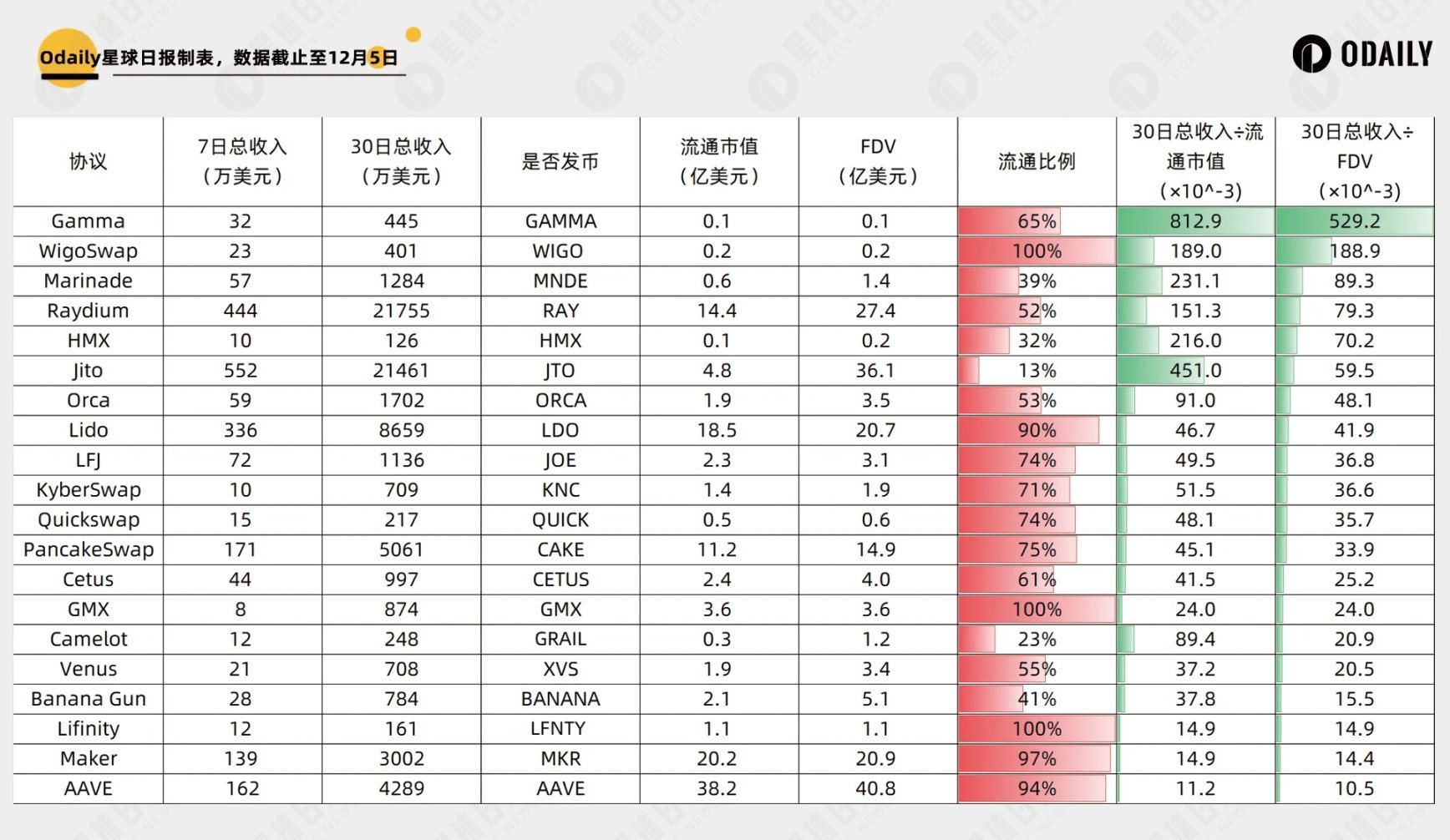 Curve一月6倍，协议收入角度透视谁是真正的「价值币」？