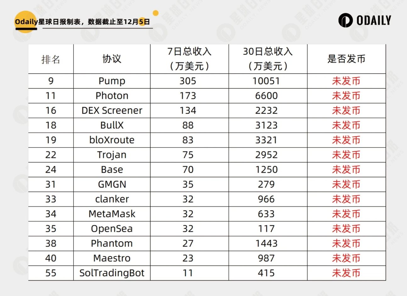 Curve一月6倍，协议收入角度透视谁是真正的「价值币」？