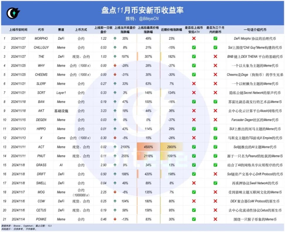 BNB新高引爆行情：数据揭秘币安上币效应