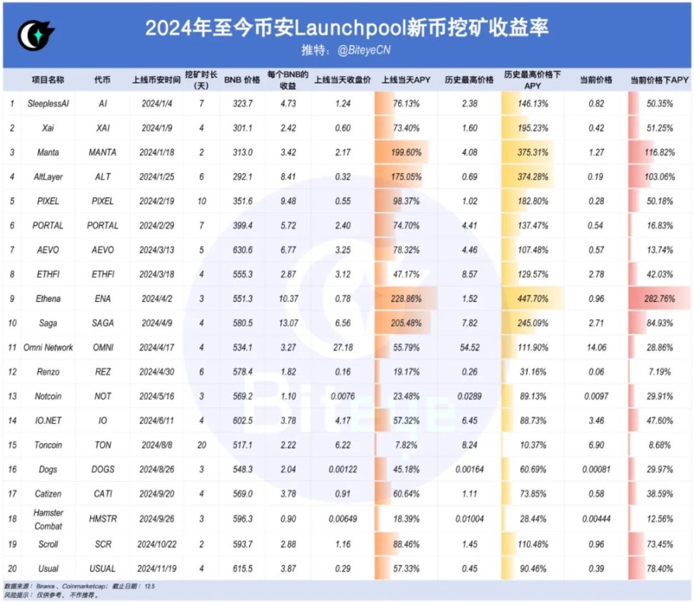 BNB新高引爆行情：数据揭秘币安上币效应