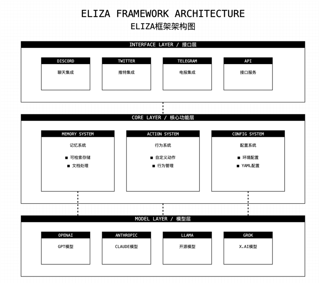 浅析ai16z的AI Agent框架Eliza V2有哪些升级？