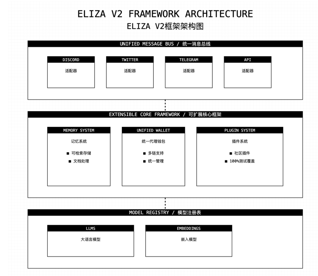 浅析ai16z的AI Agent框架Eliza V2有哪些升级？