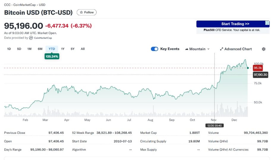 今年收益超 76%!比特币热潮下,加密货币对冲基金异军突起