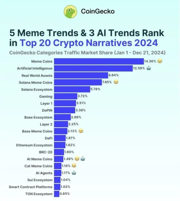 2024加密叙事排行榜发布:Meme称王,AI、RWA、Solana生态崛起