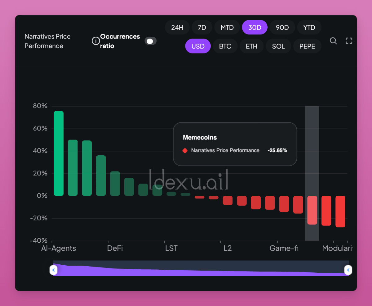 观点:AI Agents「接棒」Memecoin进入超级周期