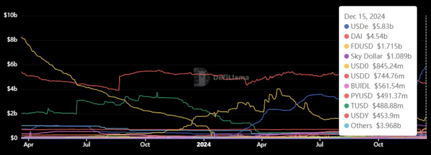 速览Ethena新稳定币USDtb：BlackRock BUIDL基金支持，或将推动大量 TradFi 资金流入