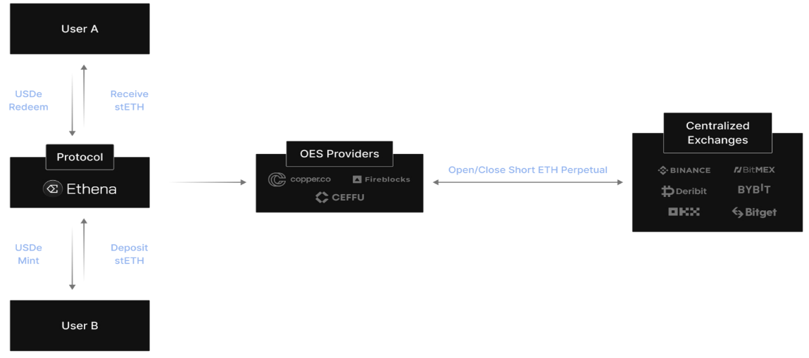 Ethena （ENA）：USDe合成美元是DeFi的未来吗？