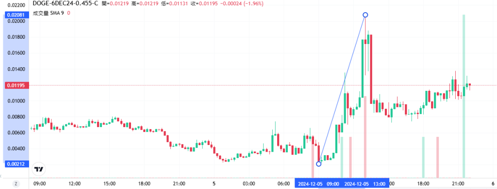 Coincall山寨币期权一周播报（11.29~12.5）