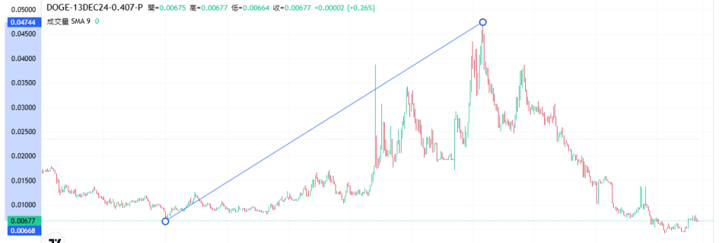 Coincall山寨币期权一周播报(12.6~12.12)