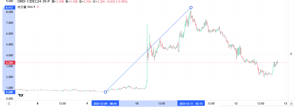 Coincall山寨币期权一周播报(12.6~12.12)