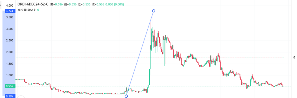 Coincall山寨币期权一周播报（11.29~12.5）