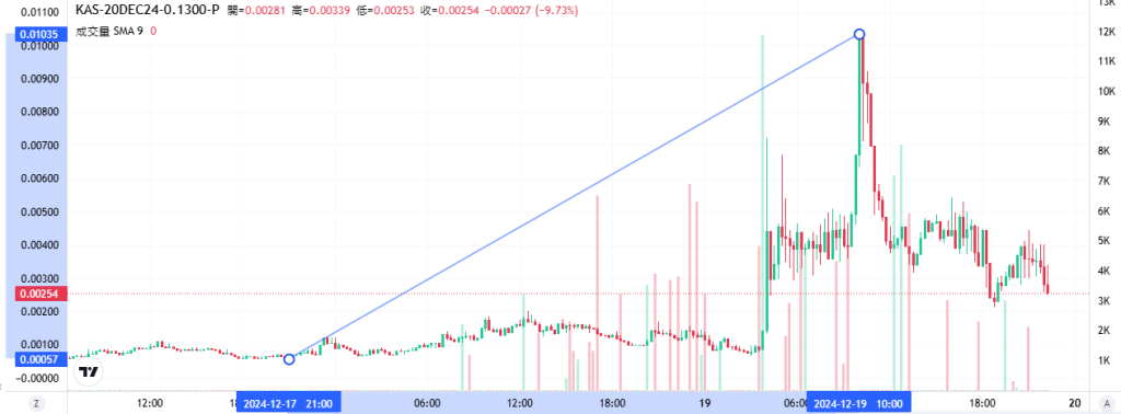 Coincall山寨币期权一周播报（12.13~12.19）