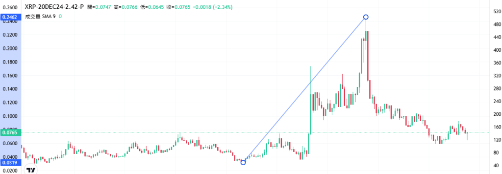 Coincall山寨币期权一周播报（12.13~12.19）