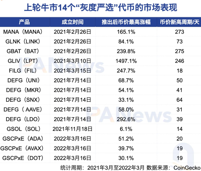 重温上轮牛市「灰度效应」：14个代币回报率超200%，市场周期显著影响