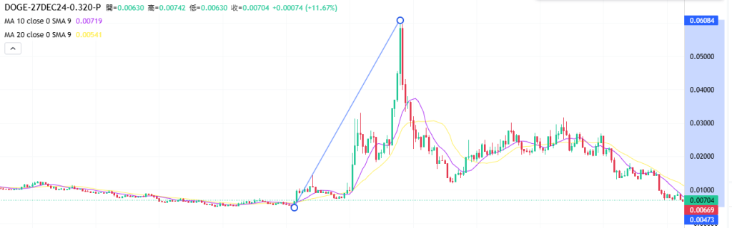 Coincall山寨币期权一周播报（12.20~12.27）