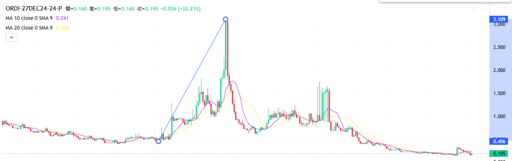 Coincall山寨币期权一周播报（12.20~12.27）