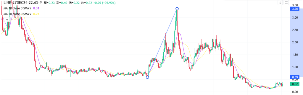 Coincall山寨币期权一周播报（12.20~12.27）