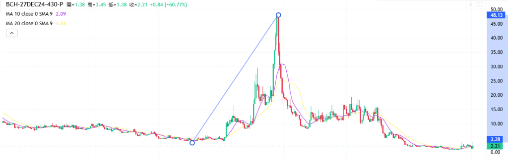 Coincall山寨币期权一周播报（12.20~12.27）