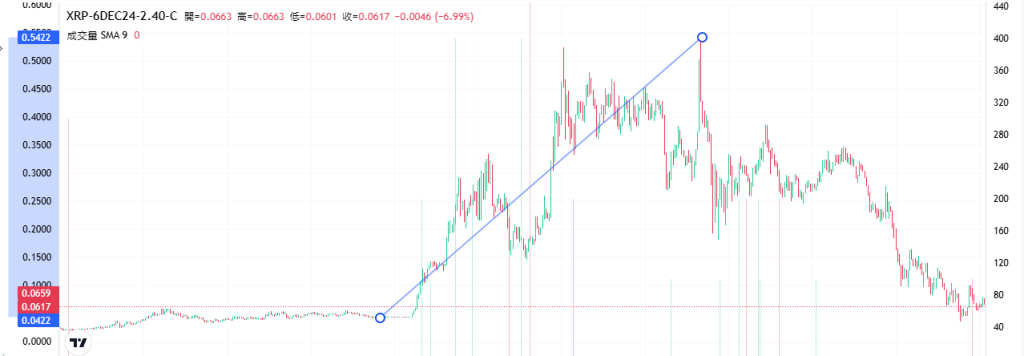 Coincall山寨币期权一周播报（11.29~12.5）