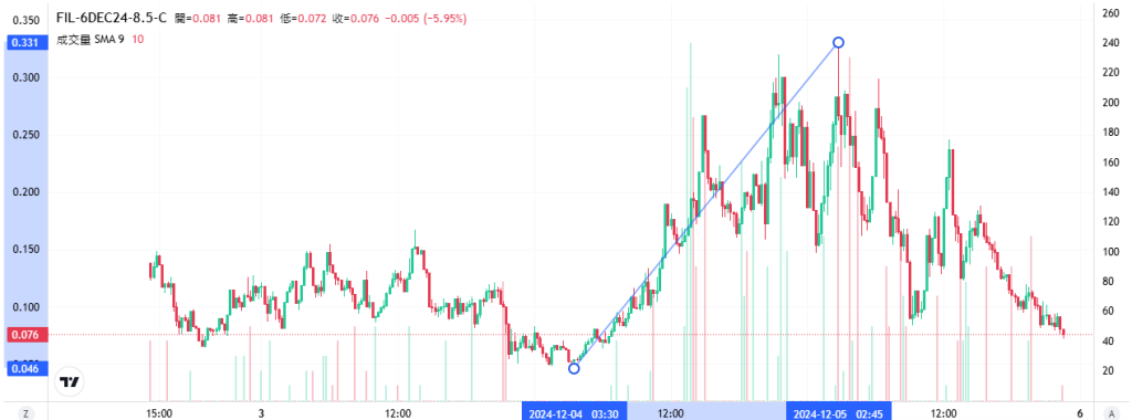 Coincall山寨币期权一周播报（11.29~12.5）